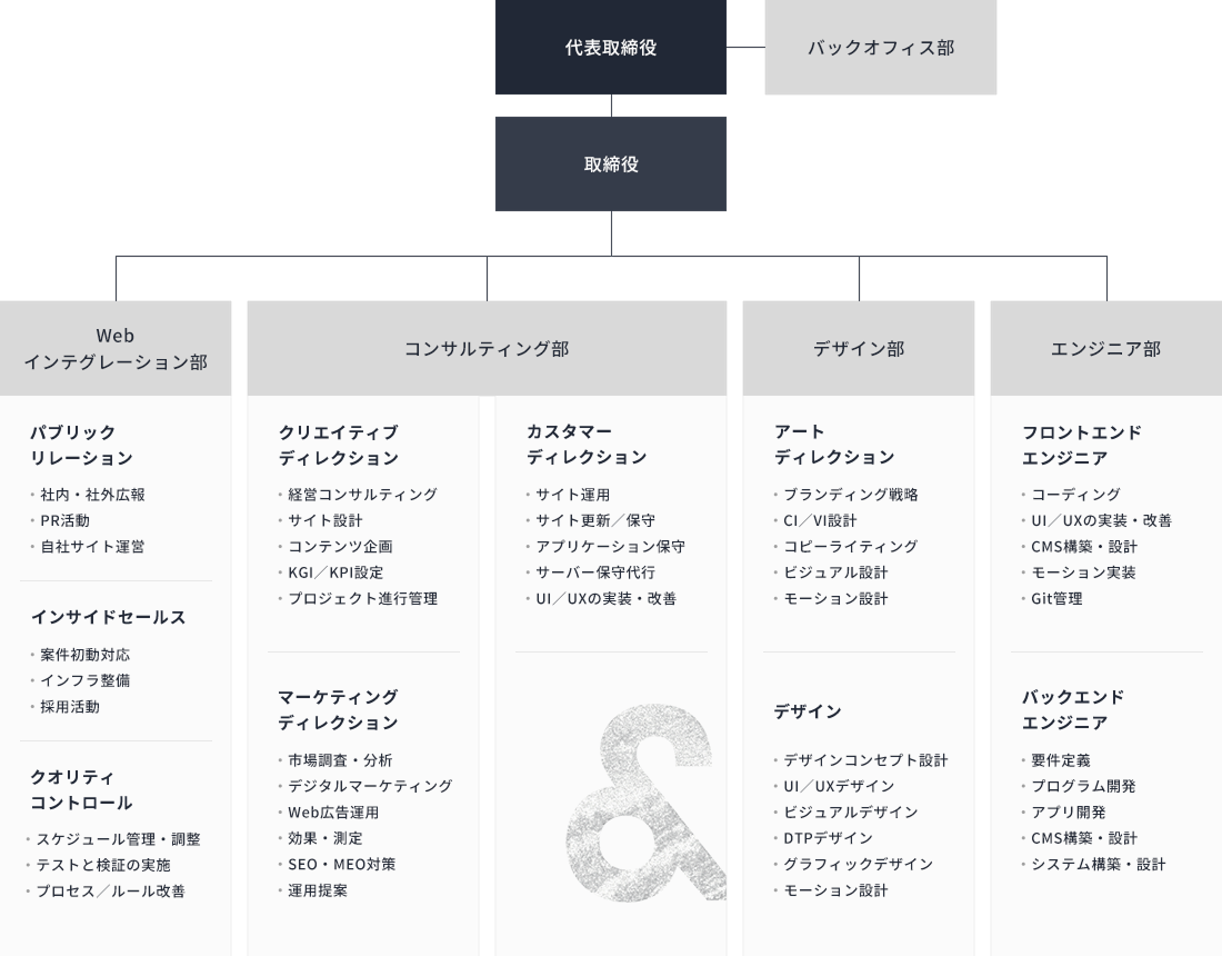 エムハンドの組織図